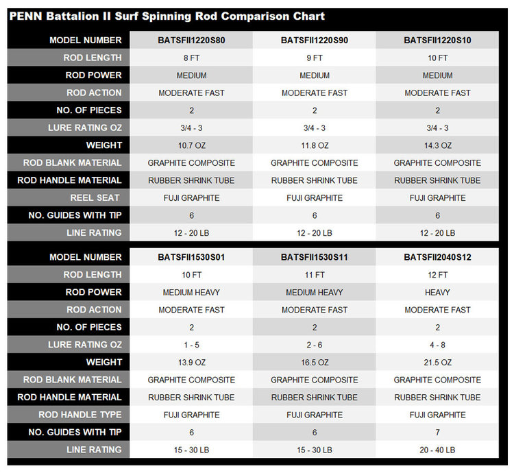 PENN Penn Battalion II Surf Spinning Rod