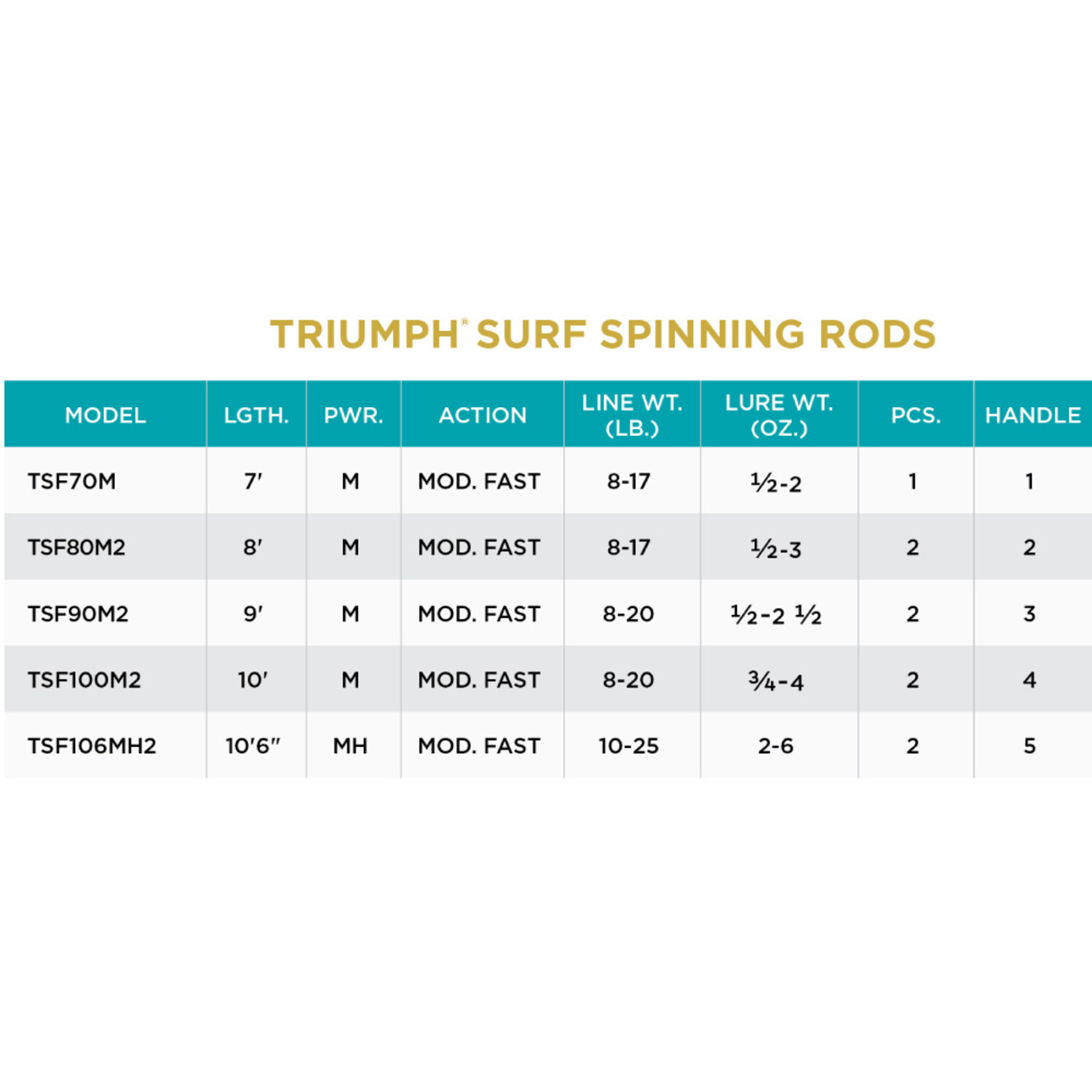 St. Croix Rods Triumph Spinning Rod, Spinning Rods 