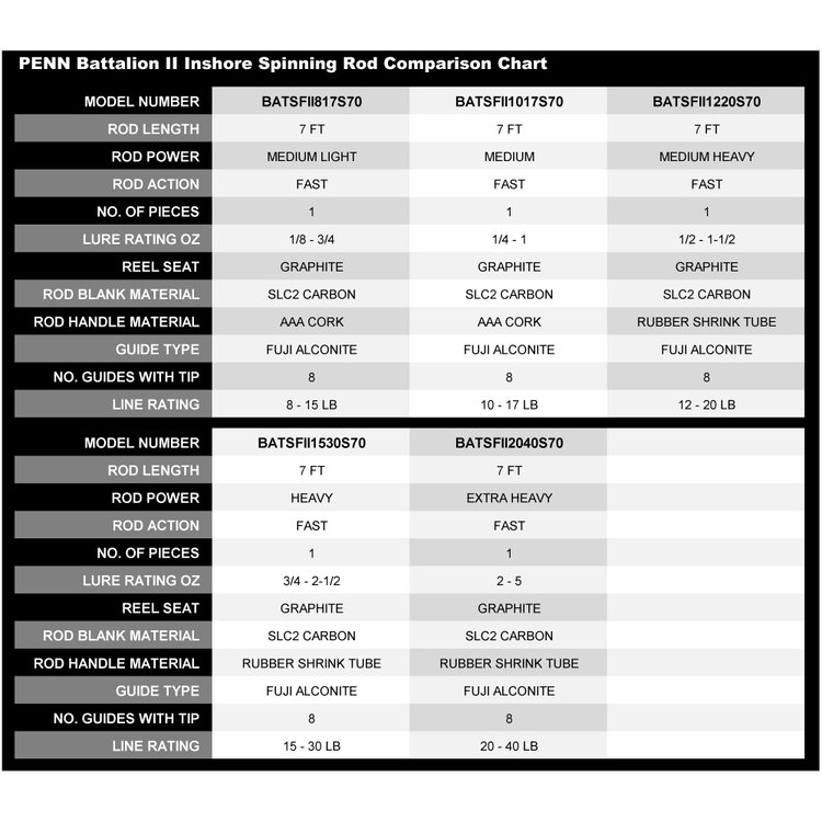 PENN Penn Battalion II Inshore Spinning Rod