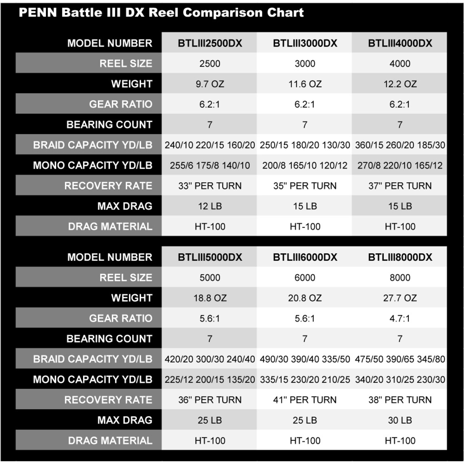 Penn Battle III DX Spinning Reel - Fin-atics Marine Supply Ltd. Inc.