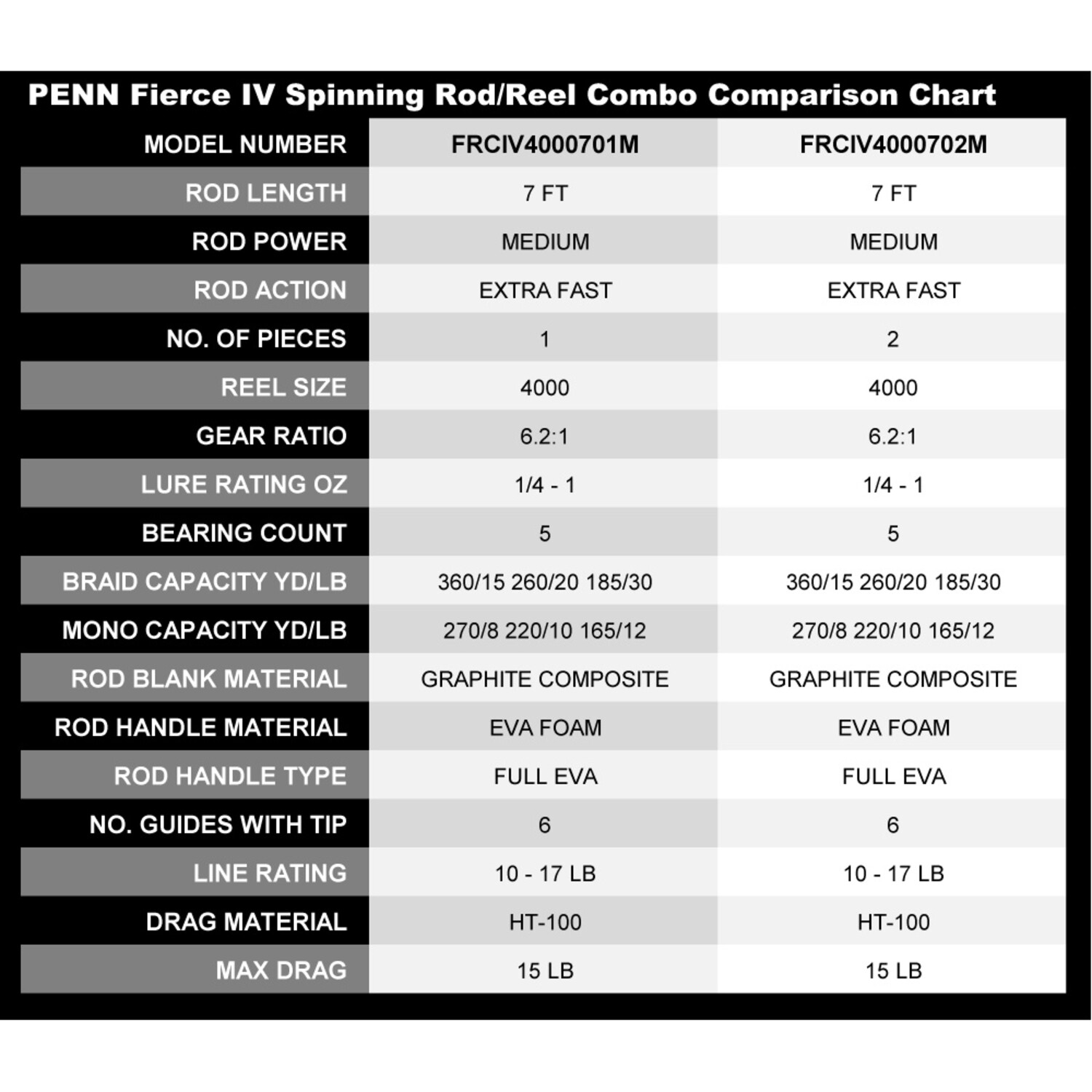 Penn Fierce IV Spinning Rod and Reel Combos (Assorted Sizes