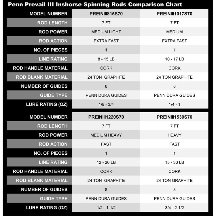 PENN Penn Prevail III Inshore 1pc Spinning Rod