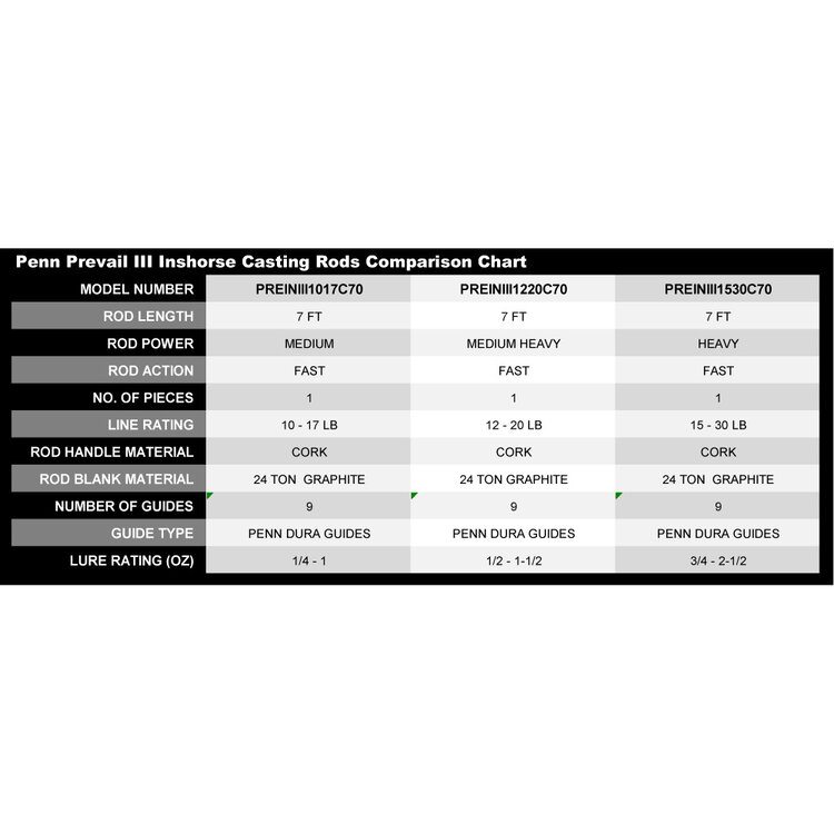 PENN Penn Prevail III Inshore 1pc Casting Rod