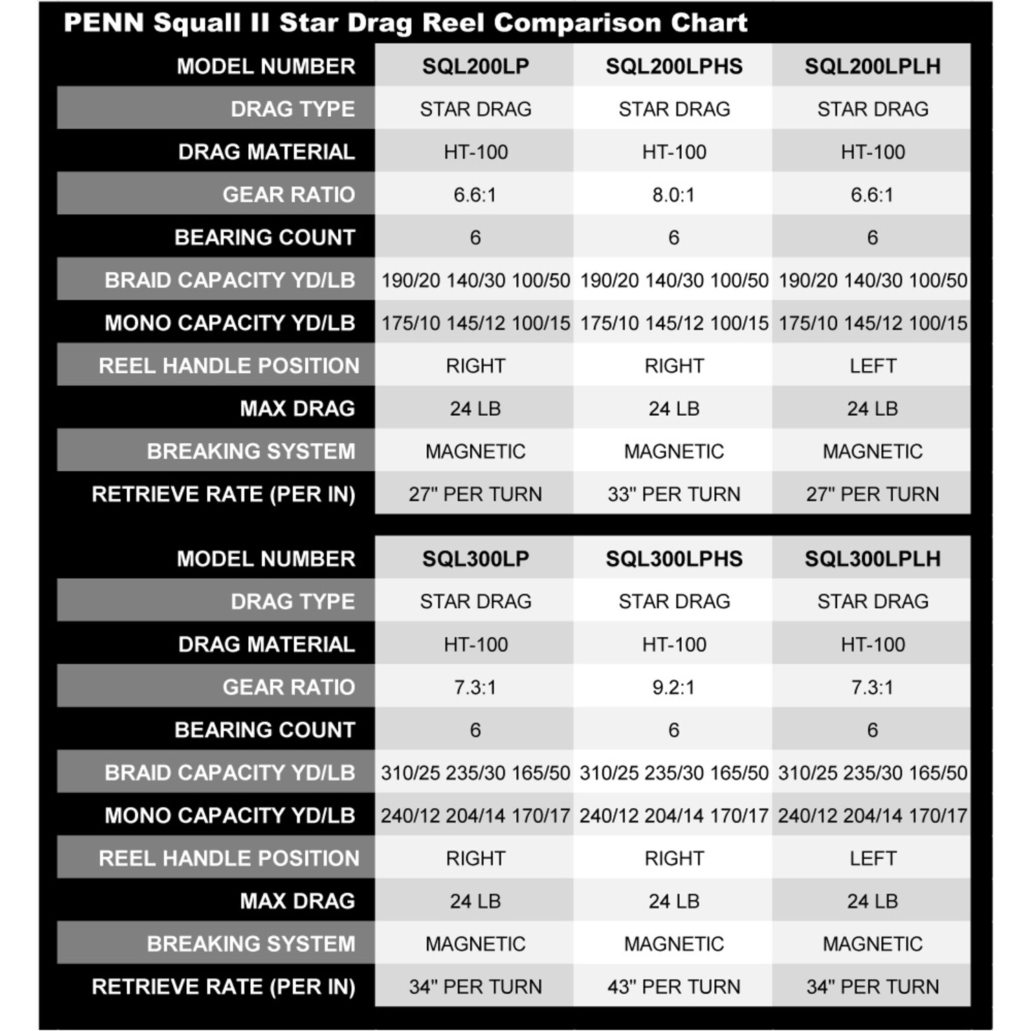 Penn Squall Low Profile Baitcast Reel - Fin-atics Marine Supply