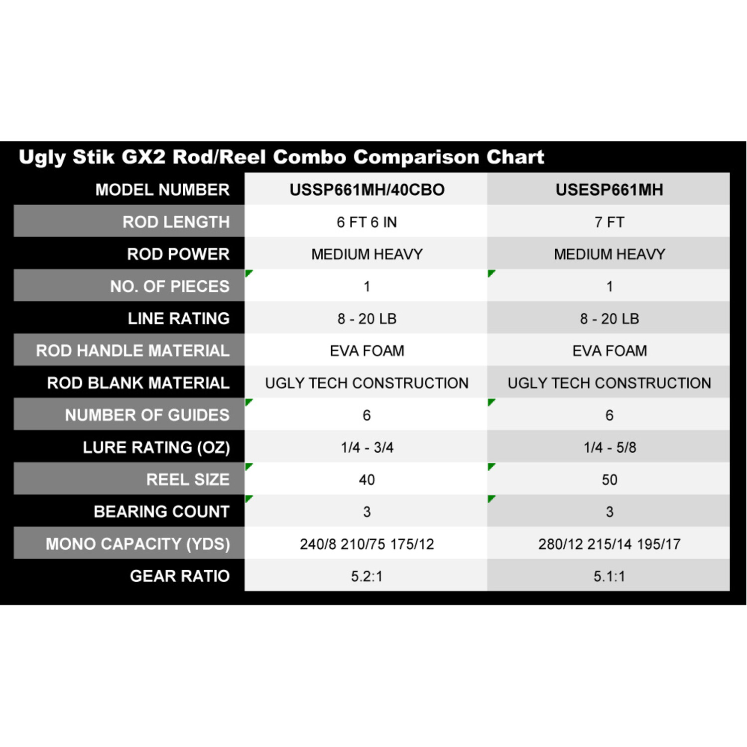Ugly Stik GX2 1pc Rod & Reel Spinning Combo - Fin-atics Marine Supply Ltd.  Inc.
