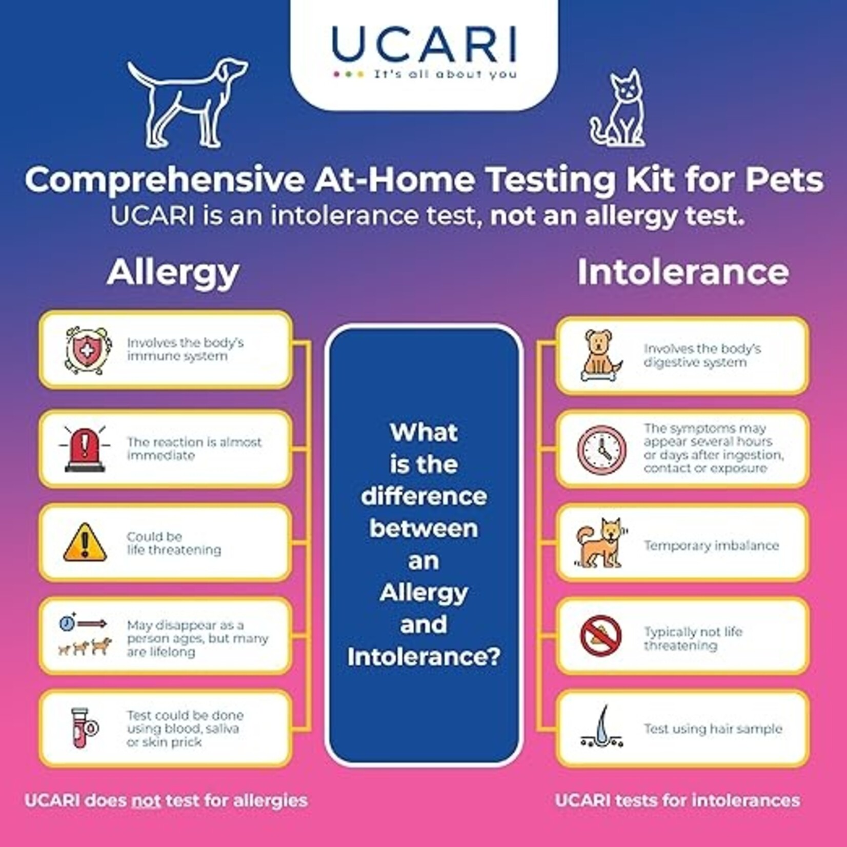 UCARI UCARI Pet Intolerance Test Kit