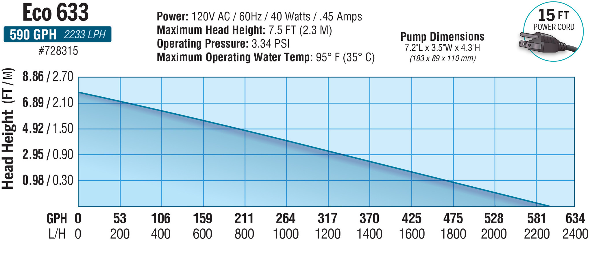 EcoPlus Submersible Pump EcoPlus Eco 633 -594GPH