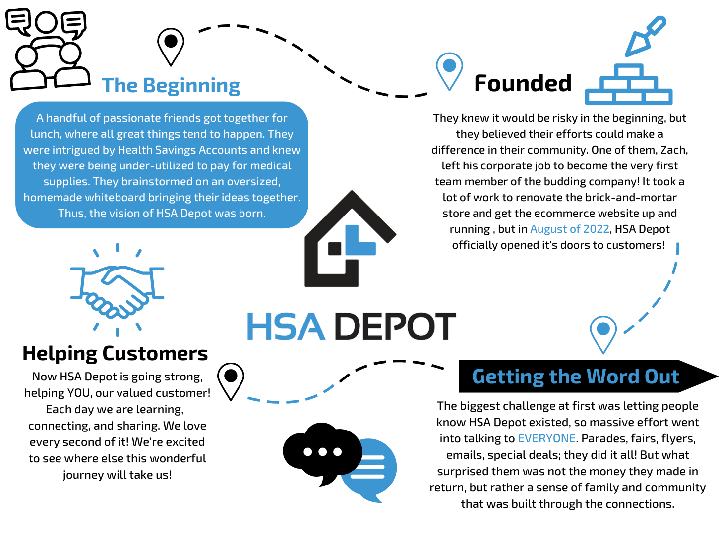 A roadmap of the HSA Depot story explaining that it started with a passionate group of friends getting together to find a way to better utilize health savings accounts, then they renovated the brick and mortar store, then they got the word out through talking to everyone and giving out lots of fliers at fairs and parades and such, and now they continue to help customers and absolutely love it! 