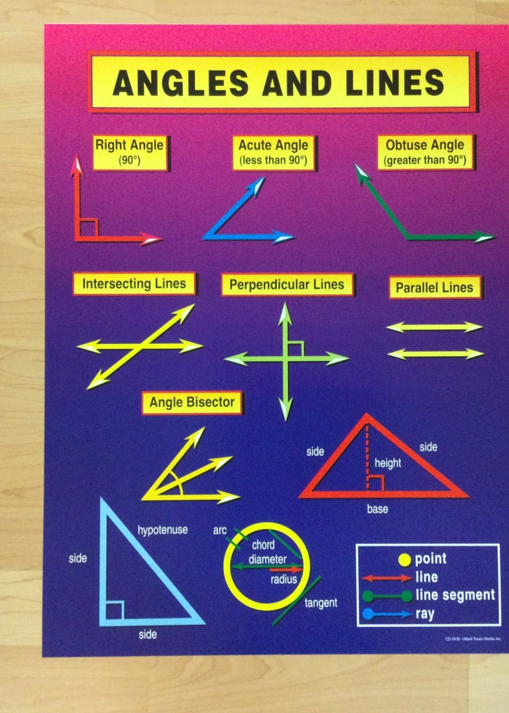 Angles & Lines Chart