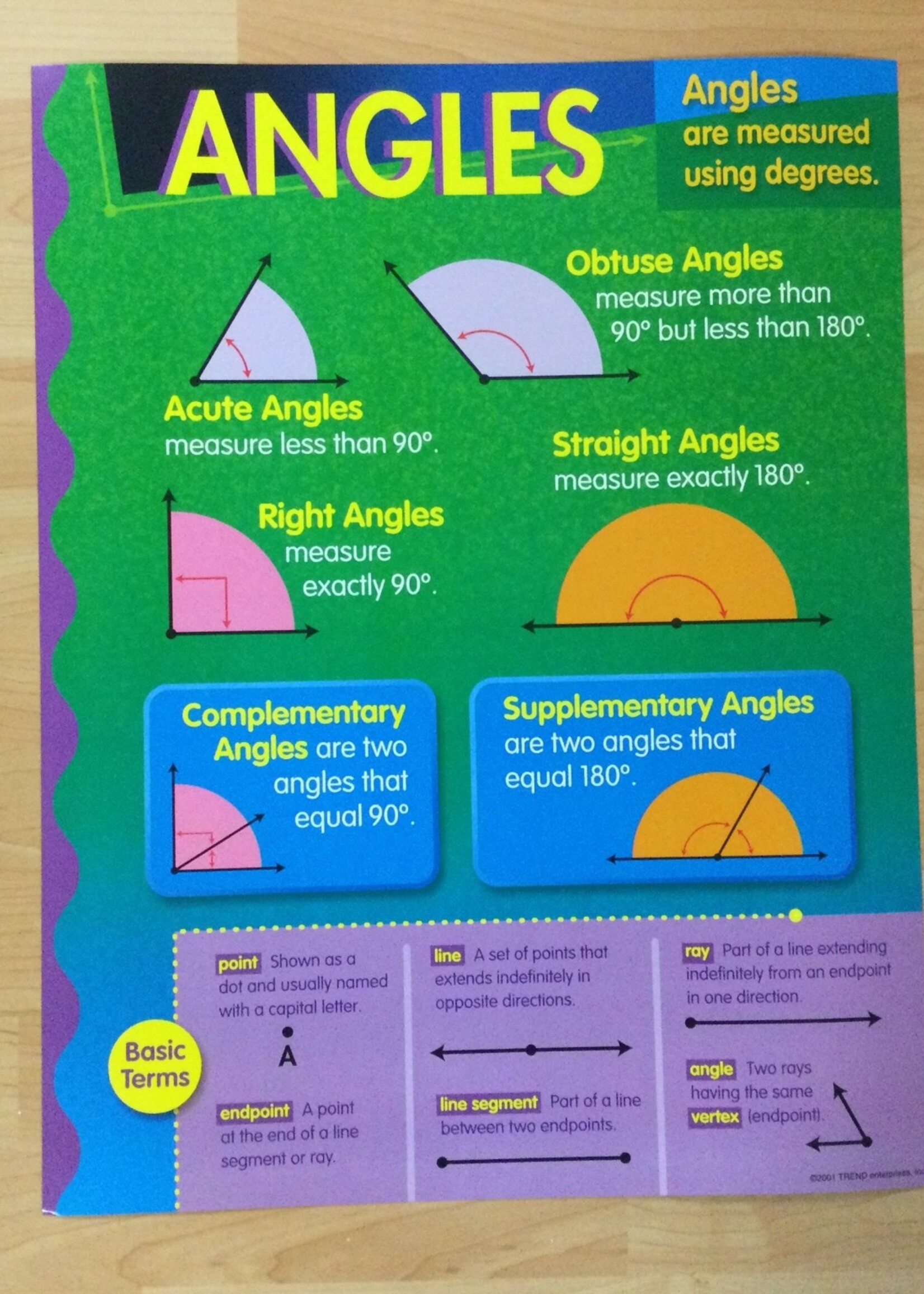 Angles Chart
