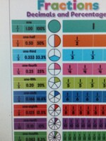 Fractions, Decimals, & Percentages Chart