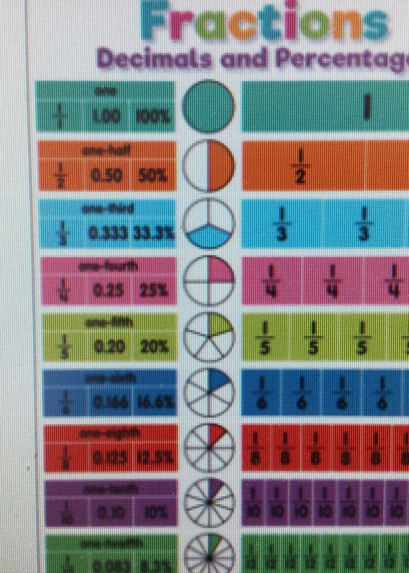 Fractions, Decimals, & Percentages Chart
