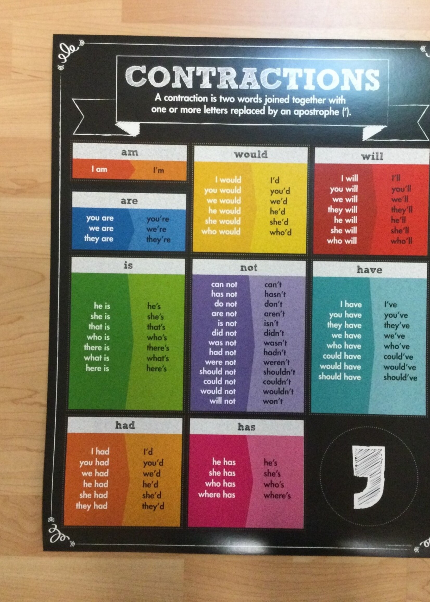 Contractions Chart