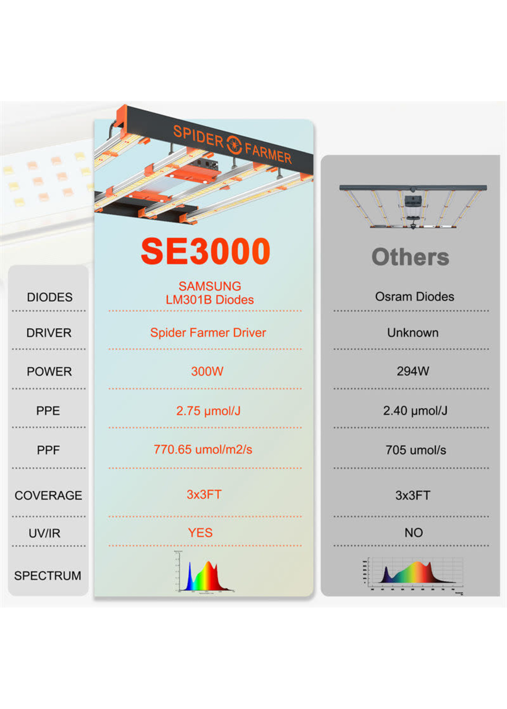 Spider Farmer Spider Farmer®SE3000 300W Upgrade Version Full Spectrum LED Grow Light with Dimmer Knob