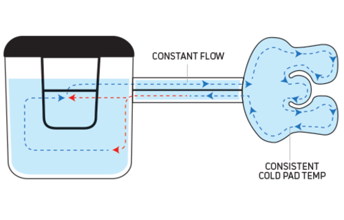 DJO IceMan CLASSIC3® Cold Therapy
