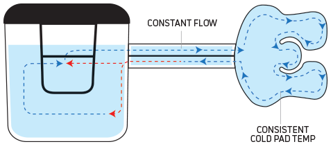 DJO IceMan CLASSIC3® Cold Therapy