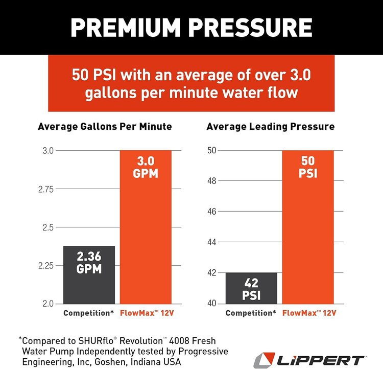 Lippert FLOW MAX 12V WATER PUMP