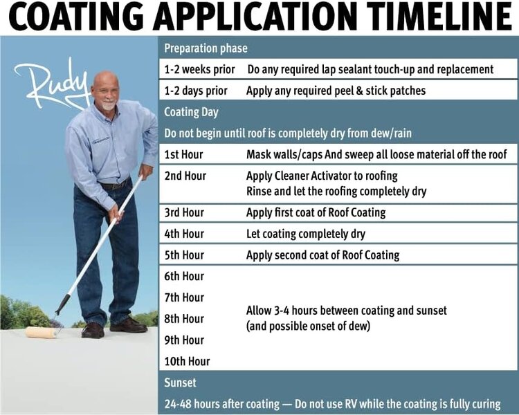 Dicor Dicor Rubber Roof Acrylic Coating White