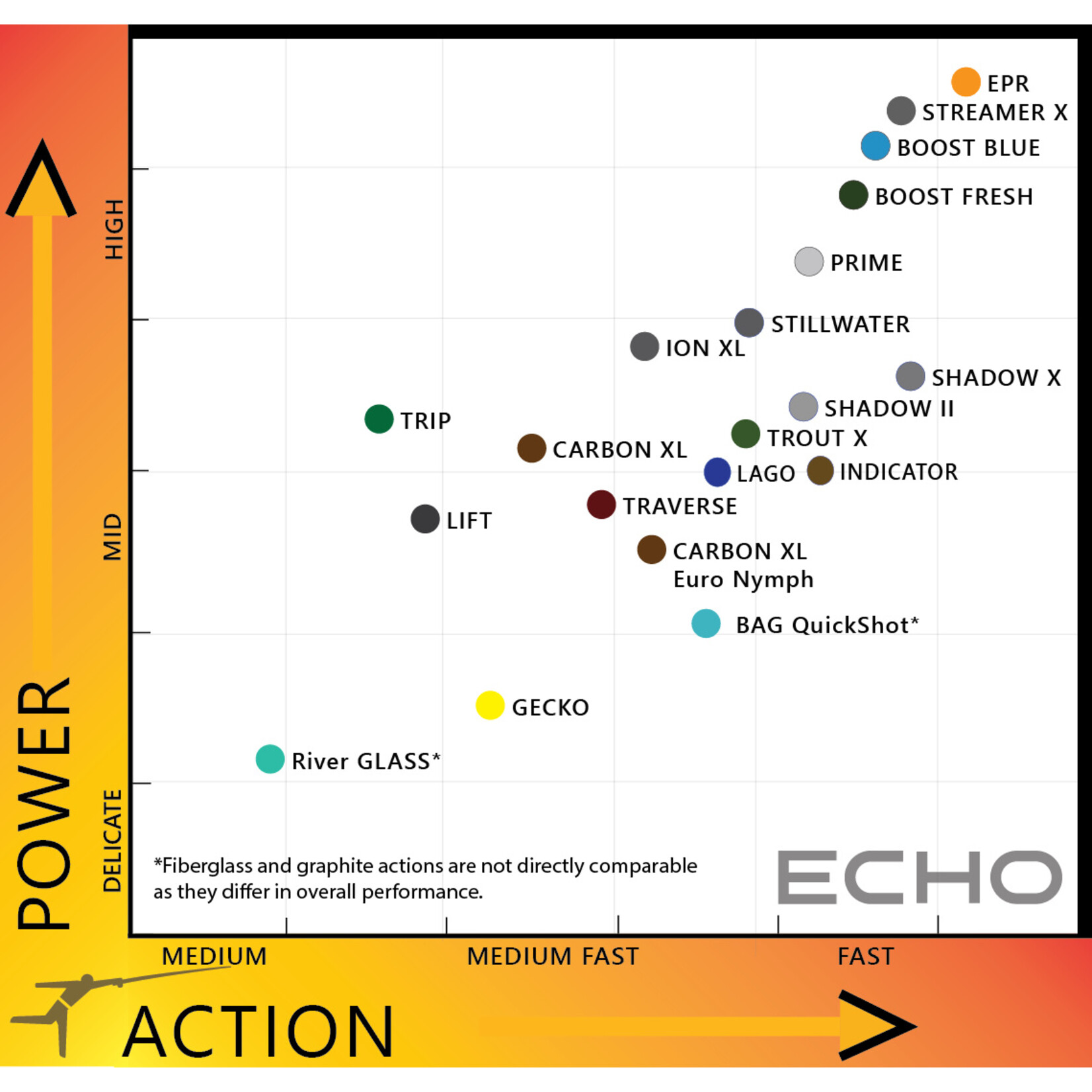 Echo Echo Indicator Fly Rod