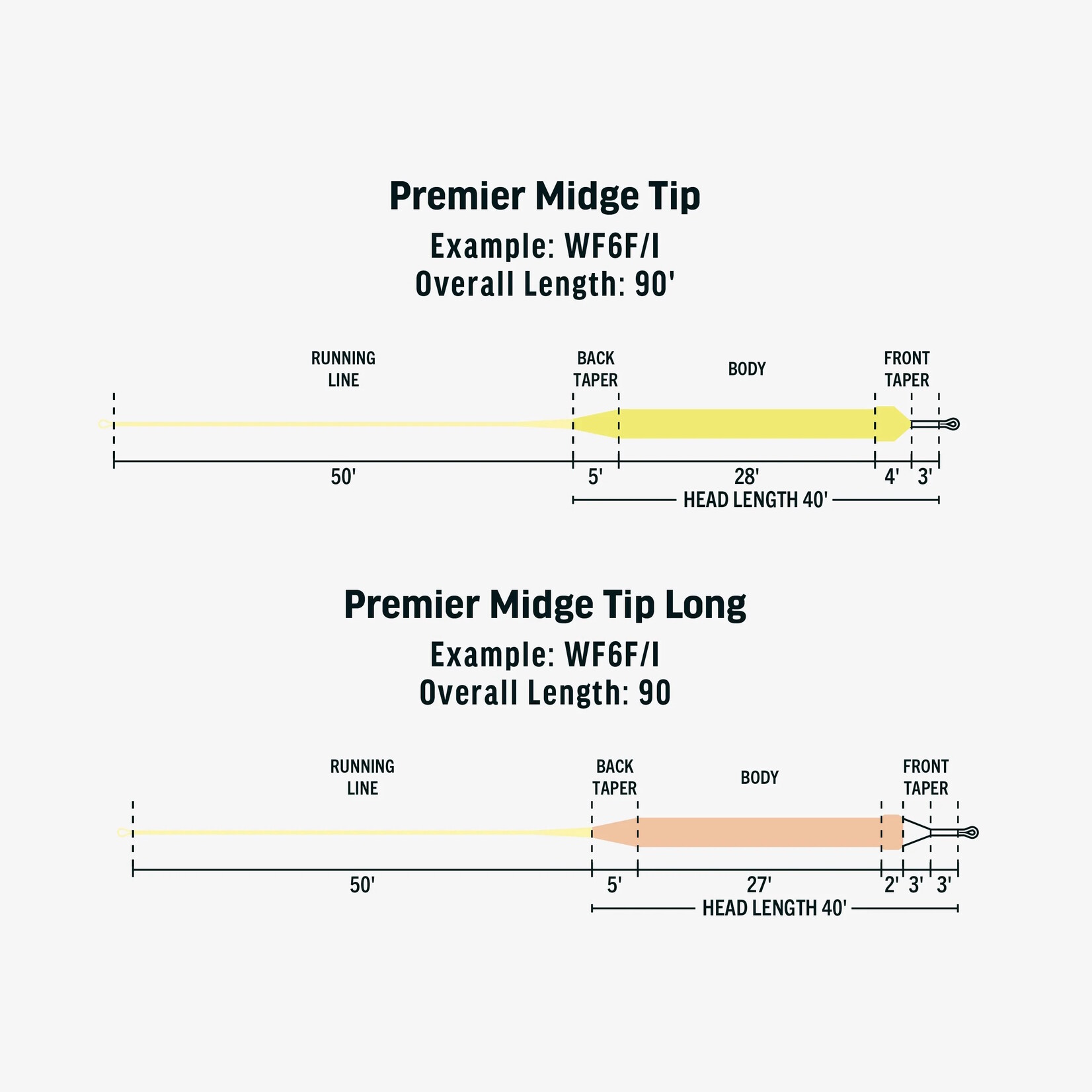 Rio Rio Premier Midge Tip Long Fly Line