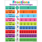 TEACHER CREATED RESOURCES Colorful Fractions, Decimals, and Percentages Chart