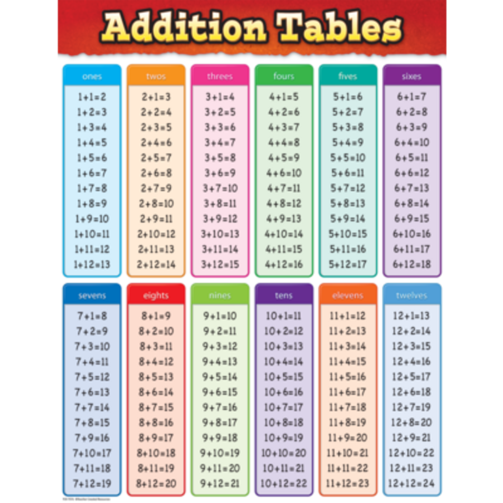 TEACHER CREATED RESOURCES Addition Tables Chart