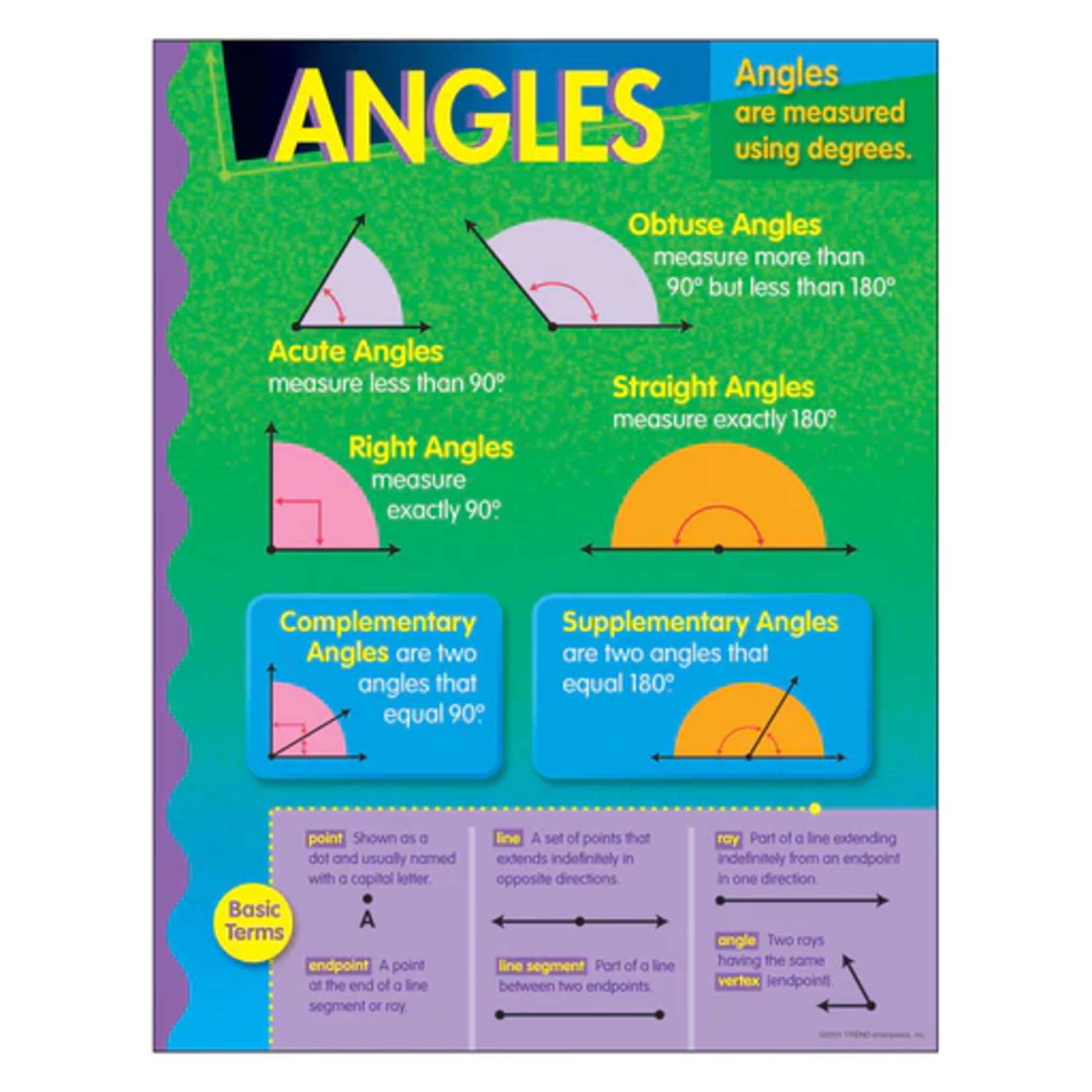TREND ENTERPRISES INC Angles Learning Chart