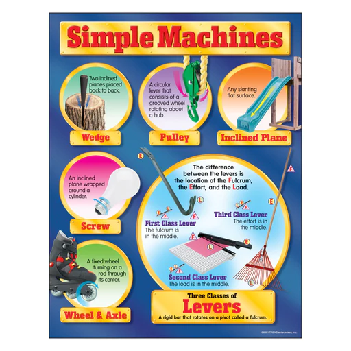 Simple Machines Learning Chart - Educational Outfitters