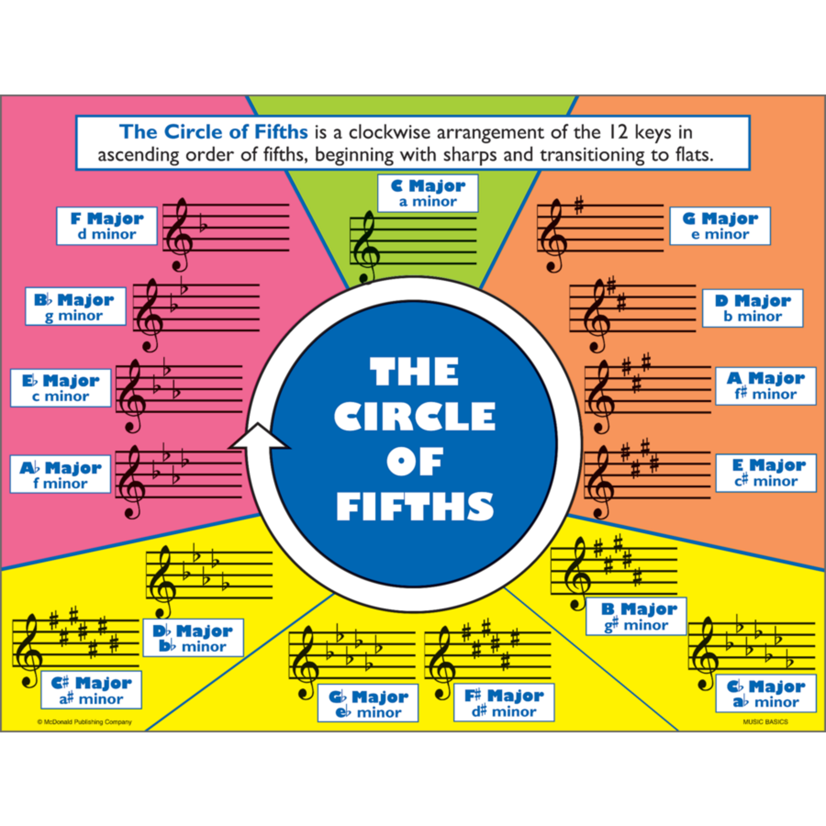 TEACHER CREATED RESOURCES Music Basics Poster Set