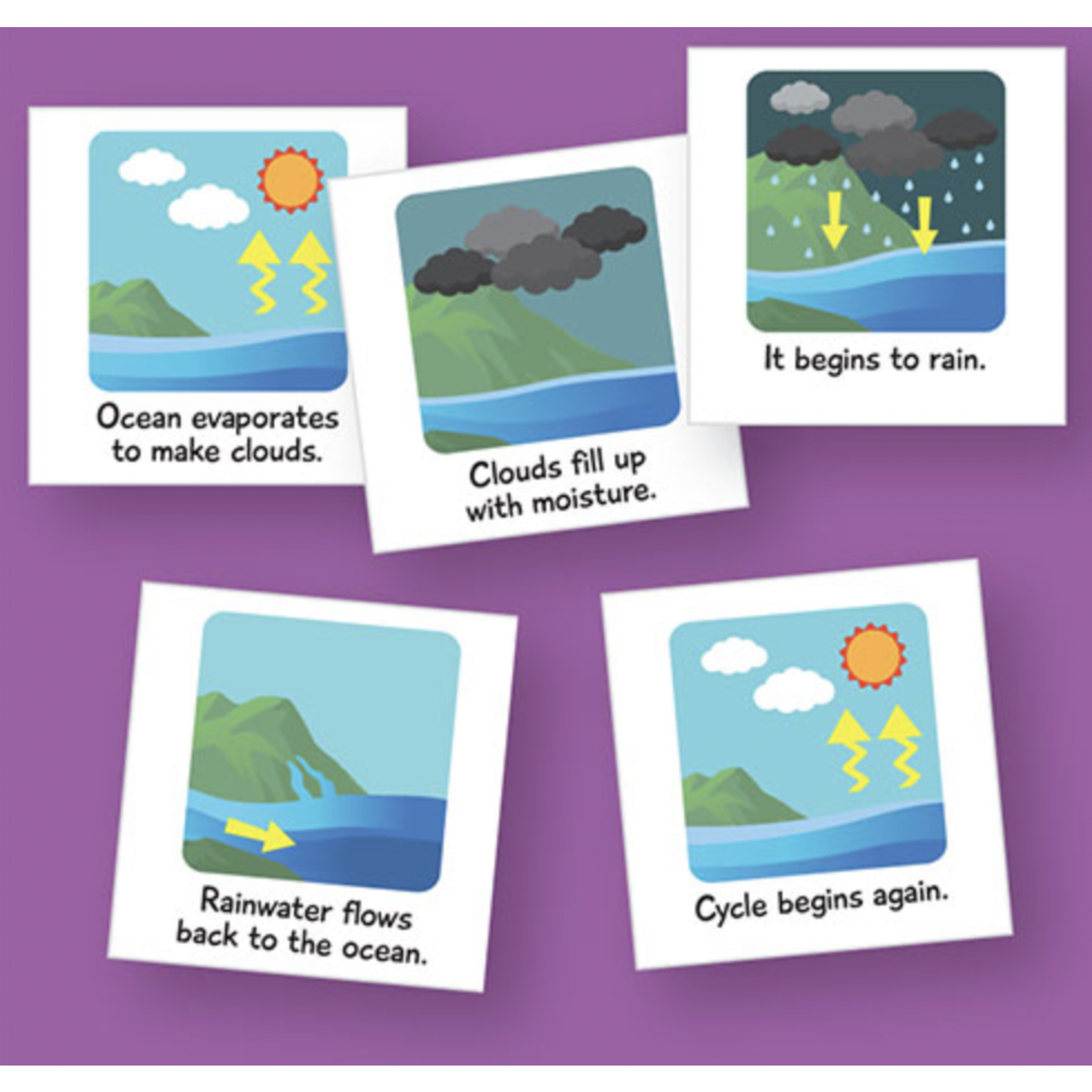 PRIMARY CONCEPTS Magnetic Science Whiteboard Graphics: The Water Cycle