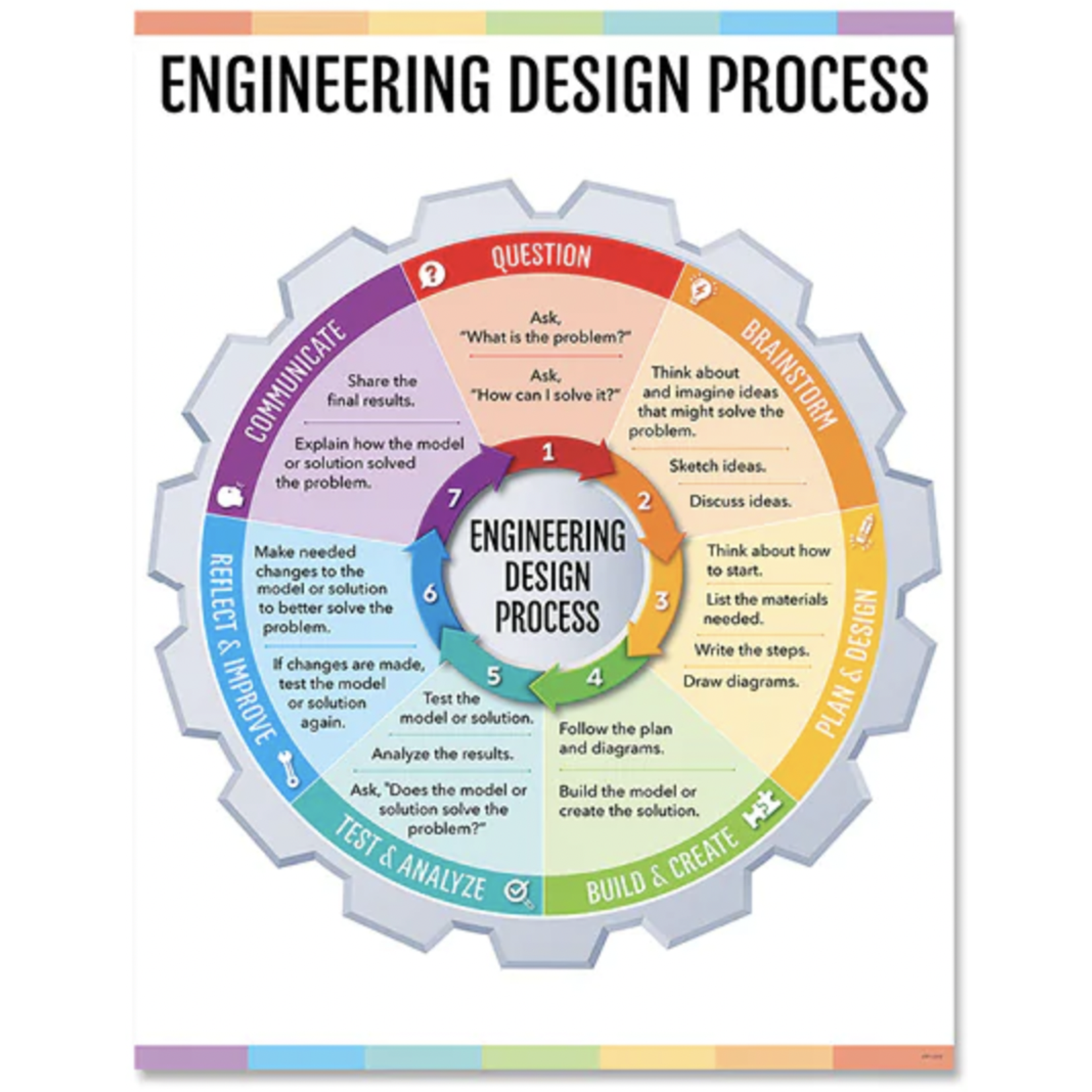 CREATIVE TEACHING PRESS Engineering Design Process Chart