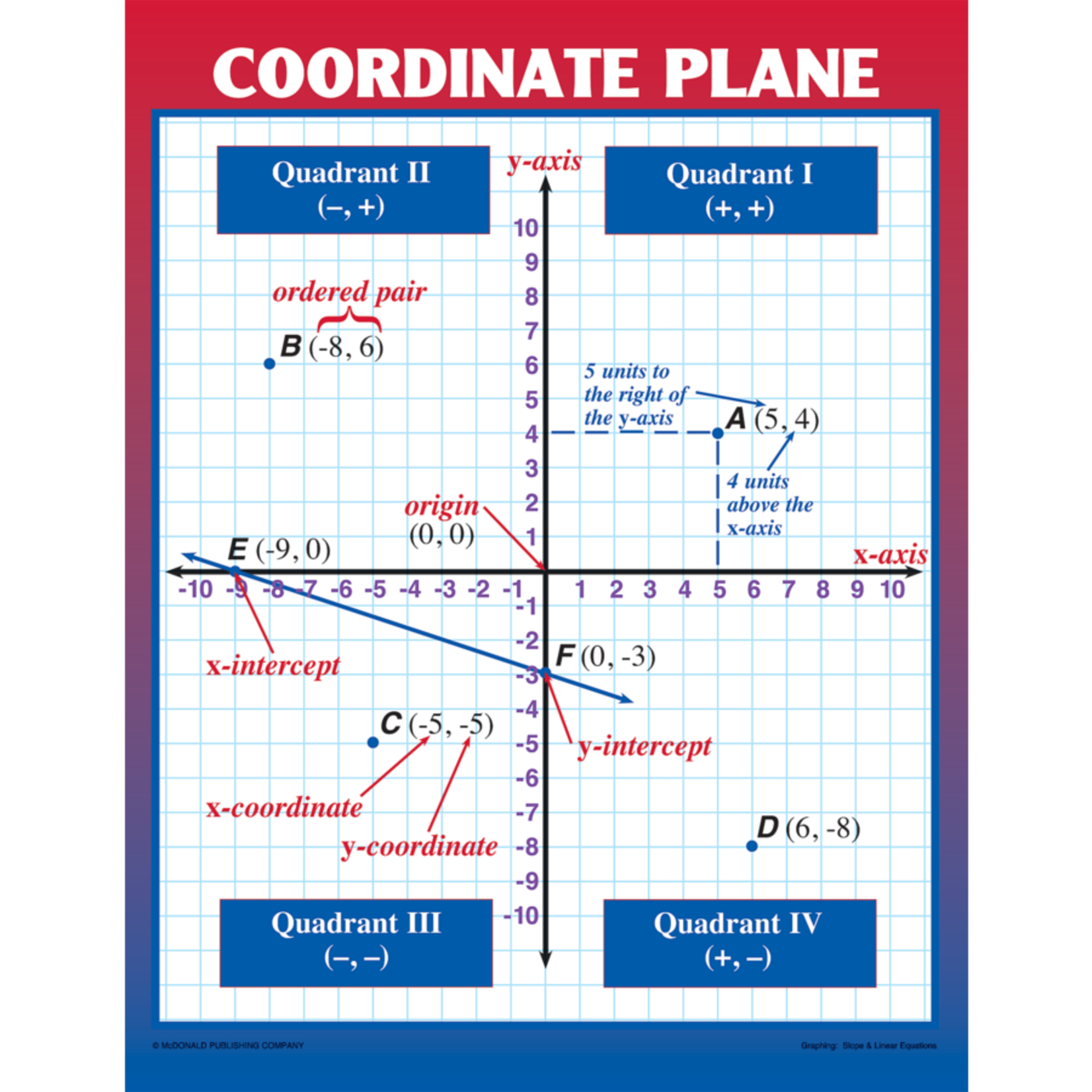 TEACHER CREATED RESOURCES Graphing: Slope & Linear Equations Poster Set