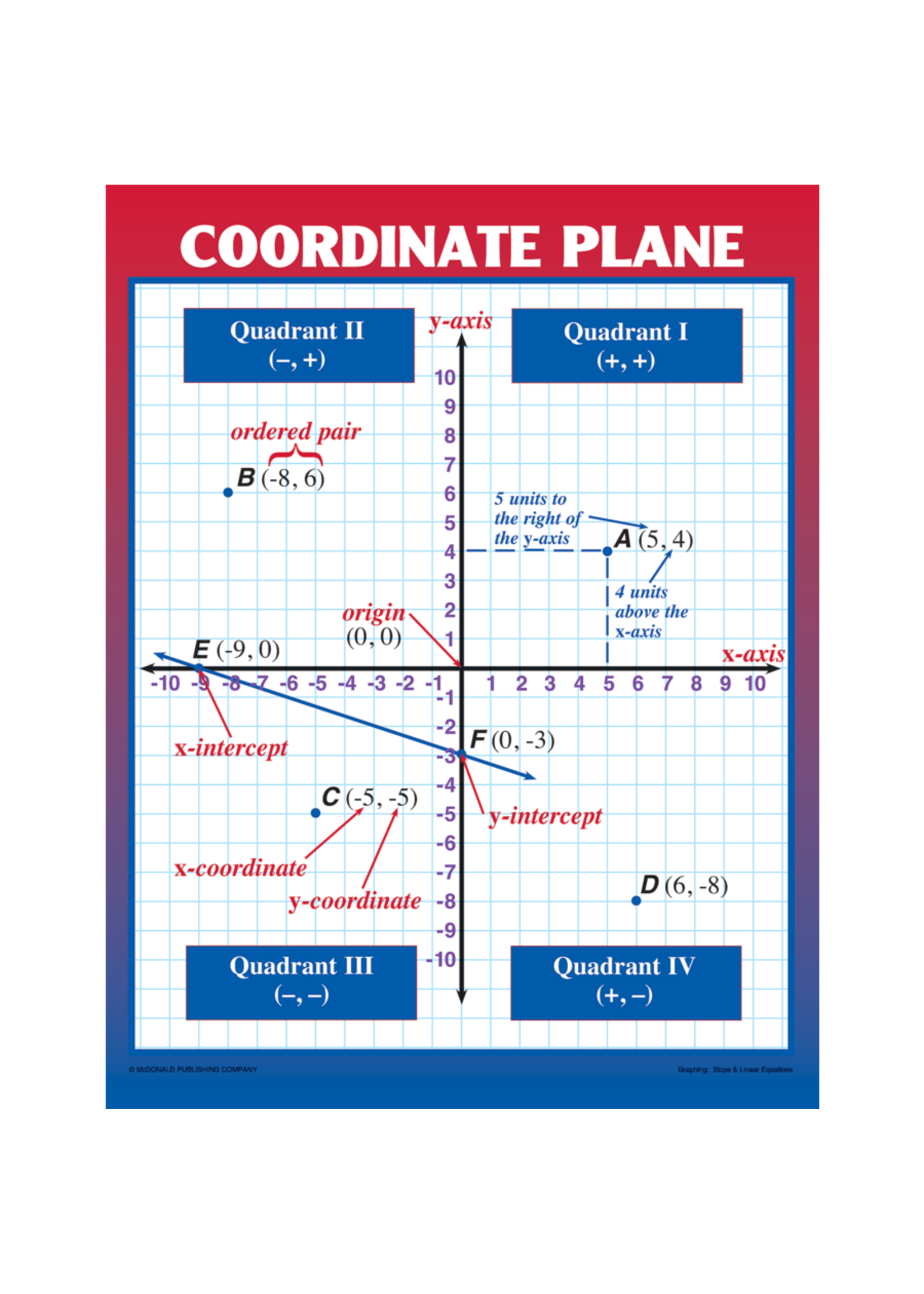 BBS GRAPHING SLOPE LINEAR EQUATIONS POSTER SET Educational Outfitters bbs-graphing-slope-linear-equations-poster-set-educational-outfitters