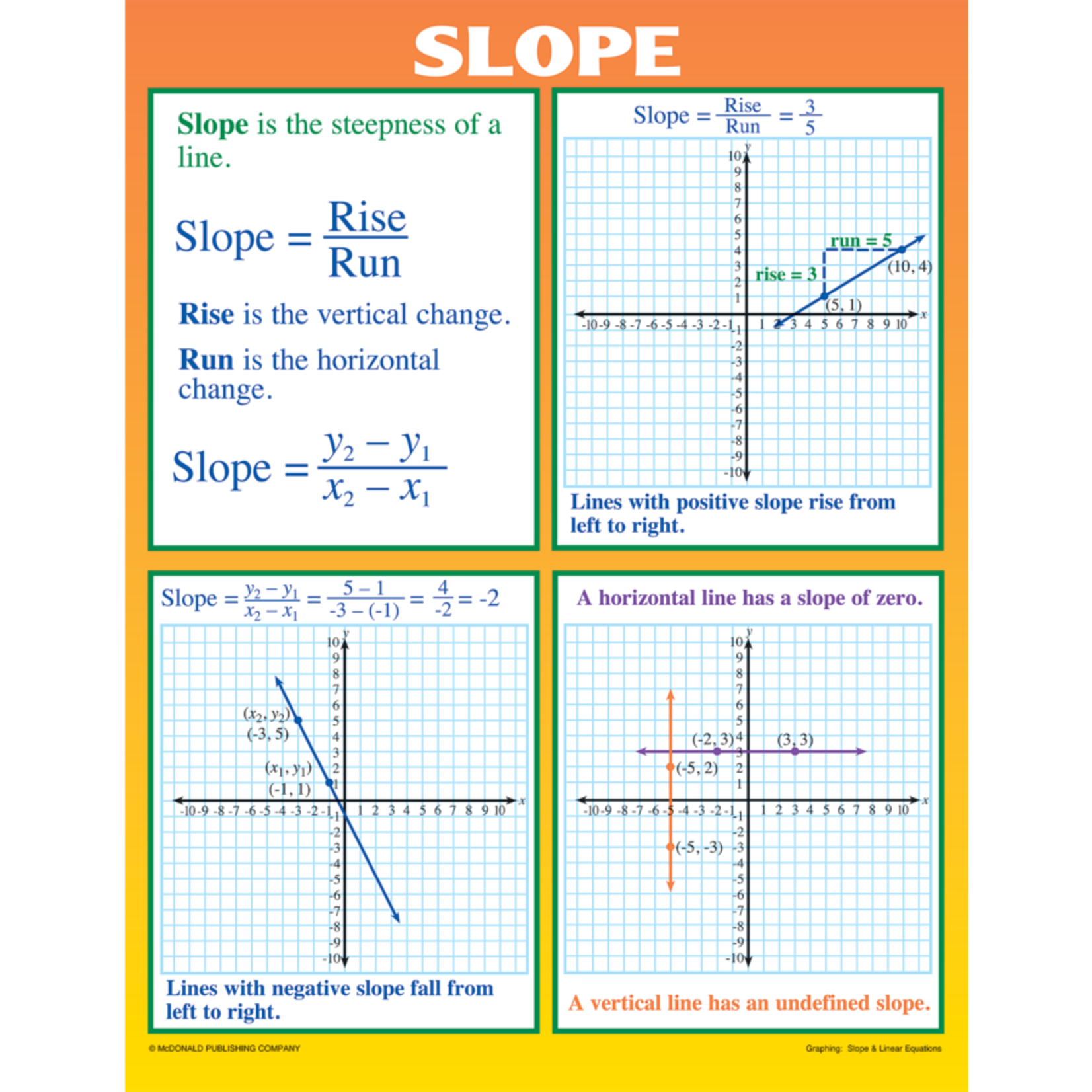 TEACHER CREATED RESOURCES Graphing: Slope & Linear Equations Poster Set