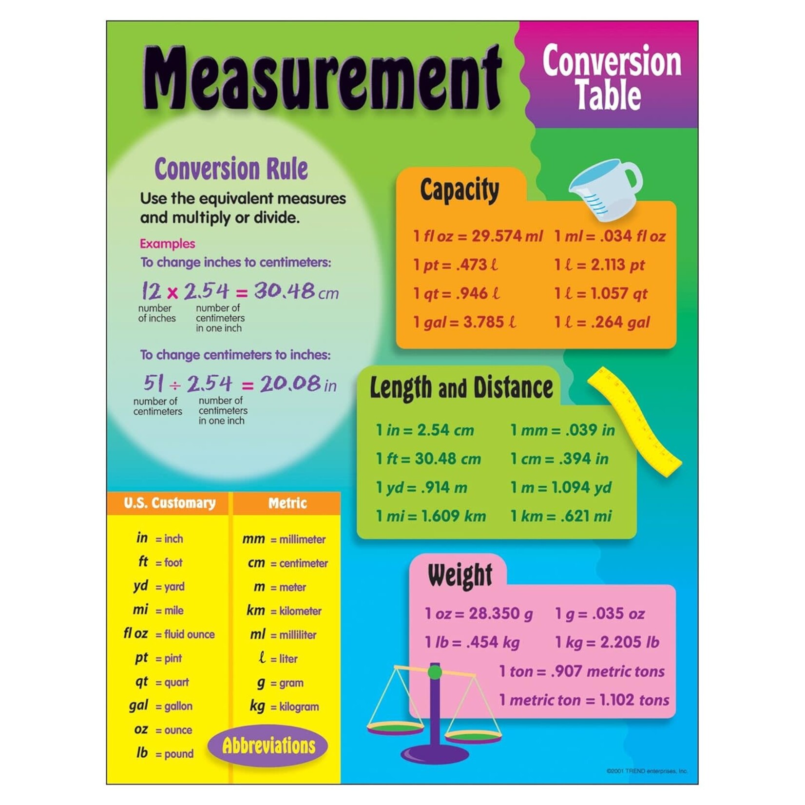 TREND ENTERPRISES INC Measurement Conversion Chart