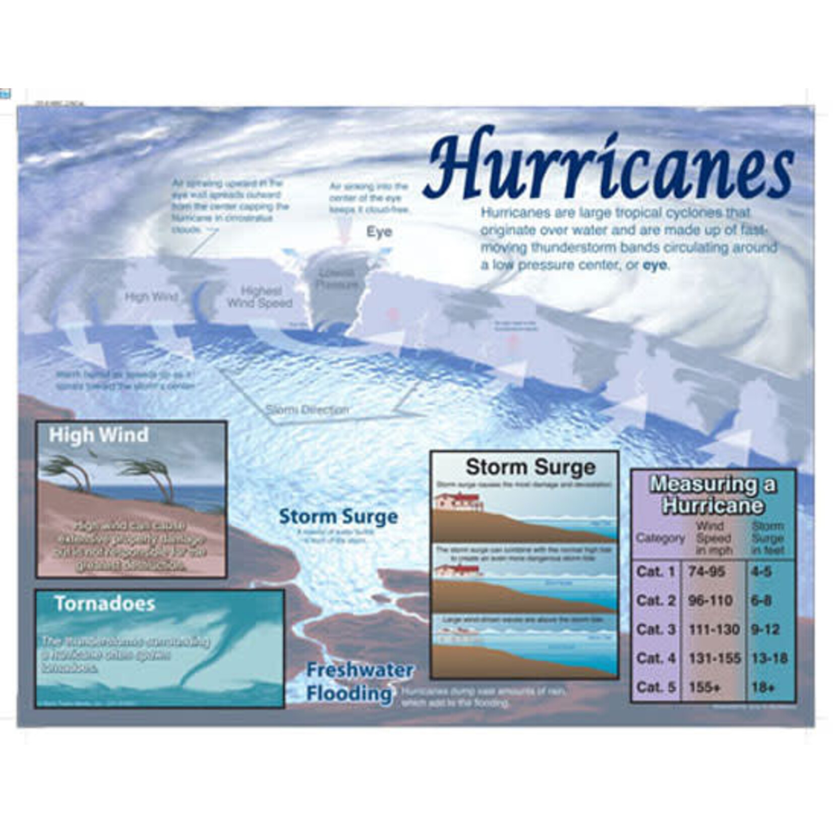 CARSON DELLOSA PUBLISHING CO Hurricanes Chart