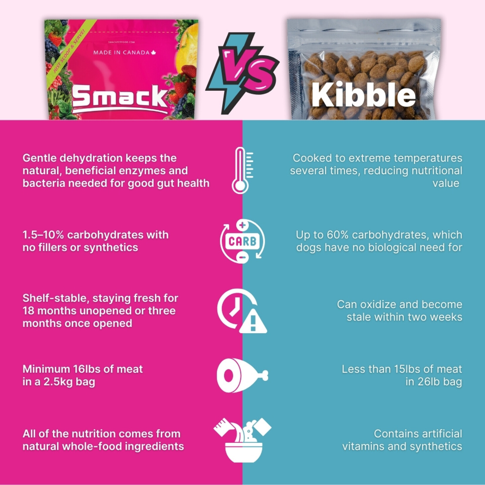 Smack Pet Food Smack: Superfood: Chuncky Chicken 250g