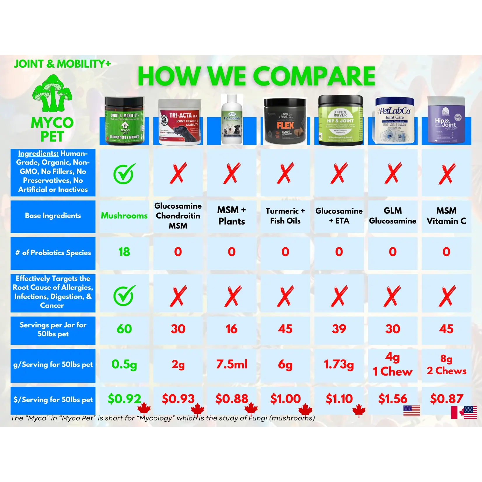 Myco Pet Myco Pet: Joint & Mobility 30g
