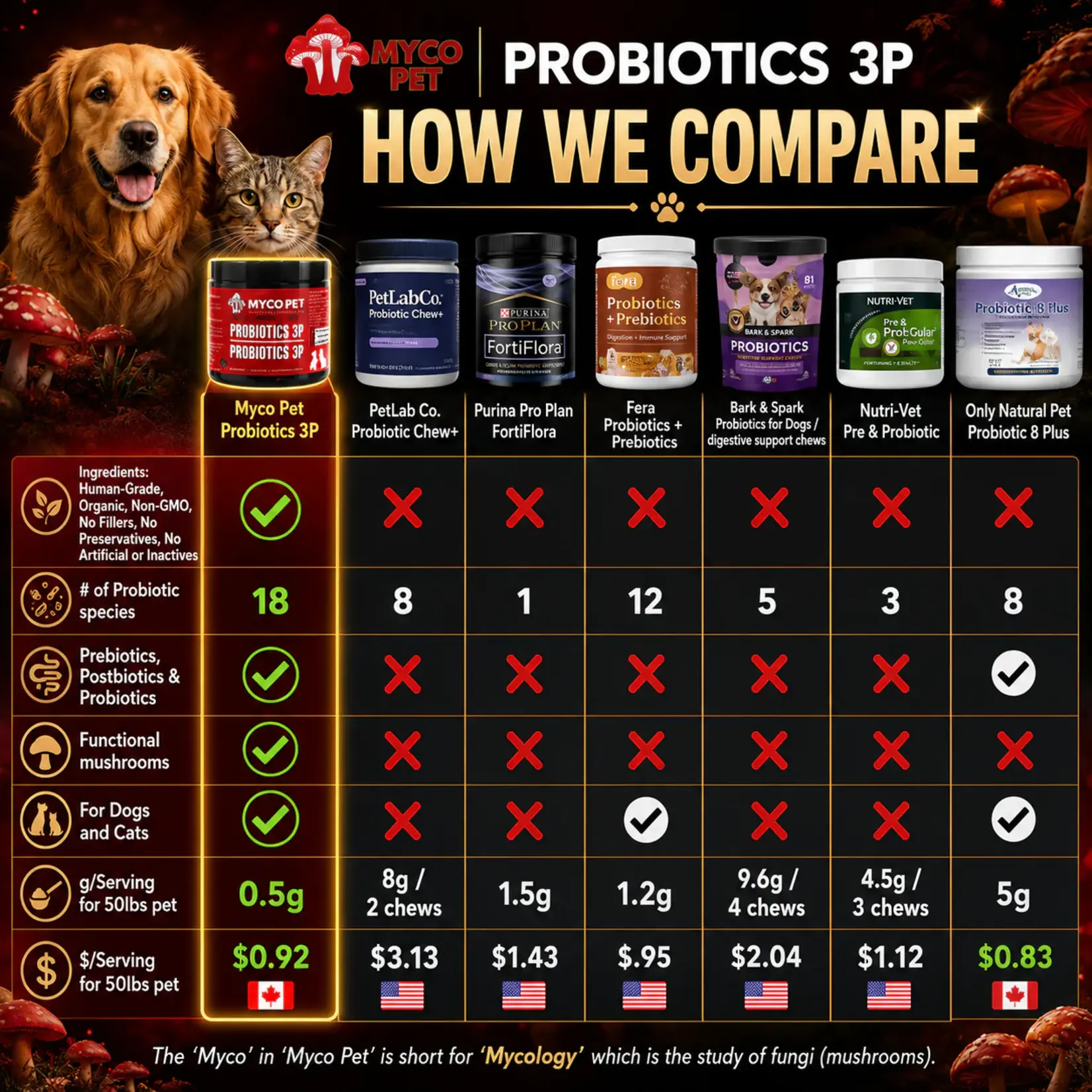 Myco Pet Myco Pet: Probiotics 3P 30g