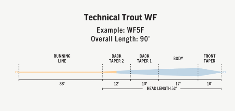 Rio Premier Technical Trout Fly Line