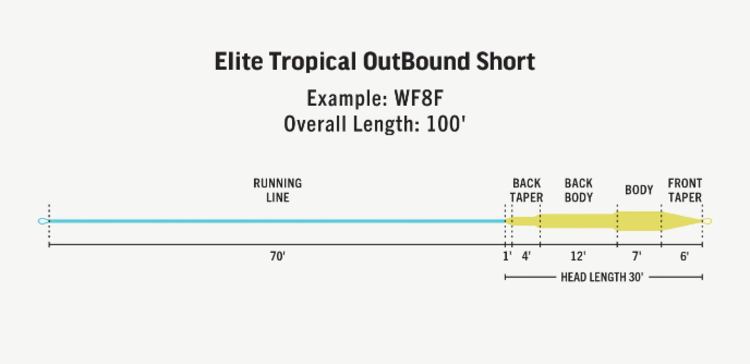 Rio Rio Elite Tropical OutBound Short Fly Line