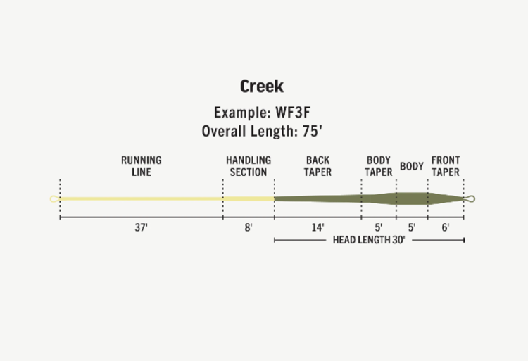 Rio Rio Premier Creek Fly Line