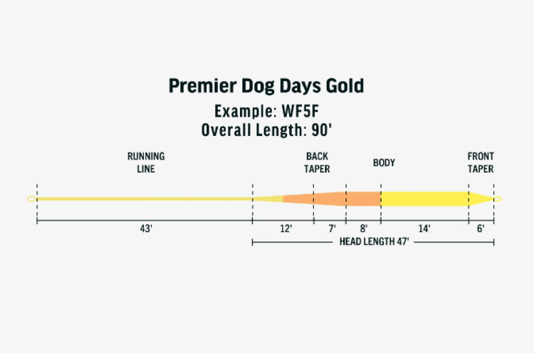 Rio Rio Premier Dog Days  Fly Line