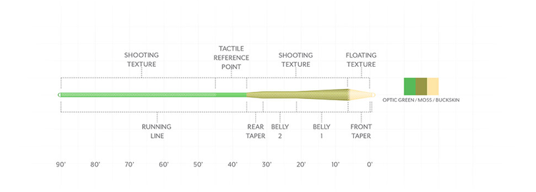 Scientific Angler Amplitude MPX Taper - Optic Green/Moss/Buckskin