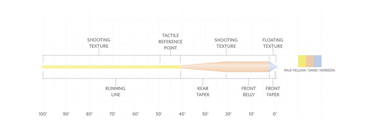 Scientific Angler Amplitude Grand Slam Taper - Pale Yellow/Sand/Horizon