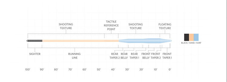 Scientific Angler Amplitude Tarpon Taper - Black/Sand/Surf