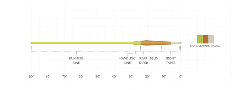 Scientific Angler Amplitude Smooth Creek Trout - Moss/ Leather/ Willow