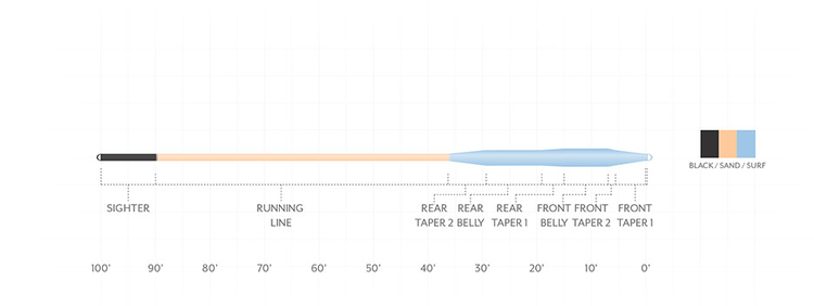 Scientific Angler Amplitude Smooth Tarpon Taper - Black/Sand/Surf