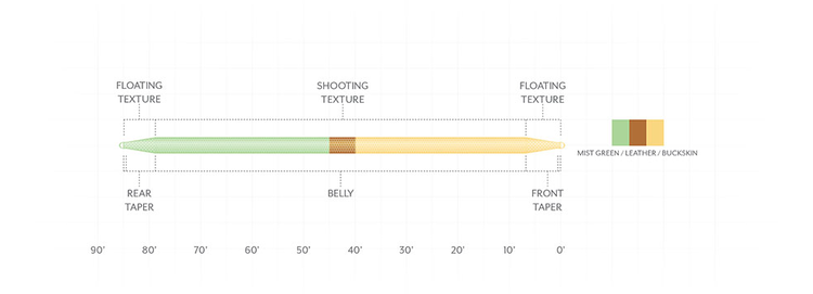 Scientific Angler Amplitude Double Taper - Mist Green/ Leather/ Buckskin