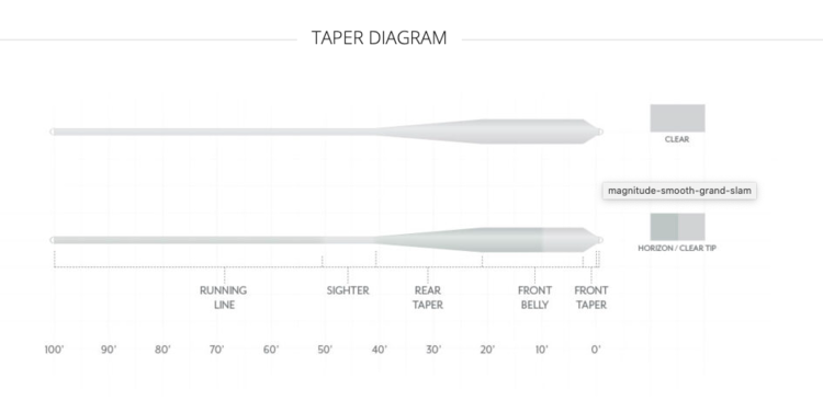 Scientific Angler Magnitude  Smooth Grand Slam - 10' Clear Tip Floating Line